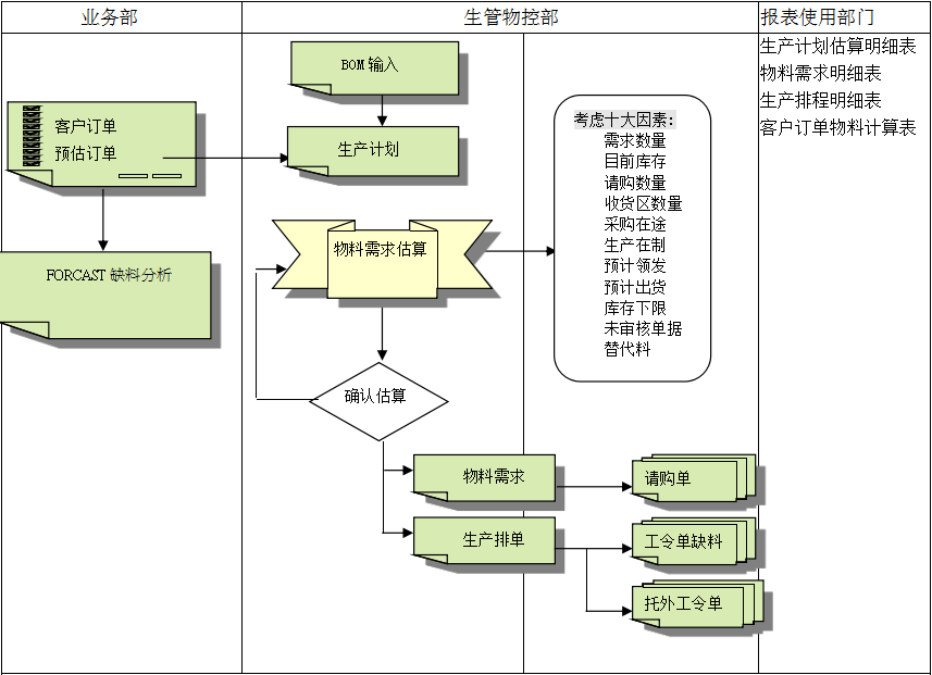 ERP米兰买球体育·(中国)官方网站的三大维度管理